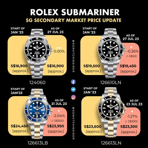 buy used rolex black submariner|Rolex Submariner value chart.